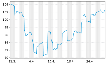 Chart Hoya Corp. - 1 mois