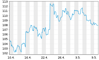 Chart Hoya Corp. - 1 Month