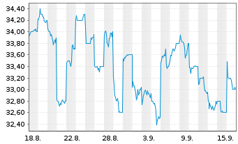Chart Hoshizaki Corp. - 1 Month