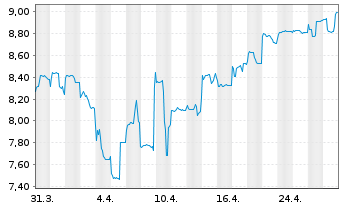 Chart Honda Motor Co. Ltd. - 1 Month