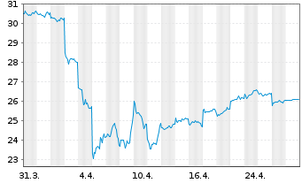 Chart Makita Corp. - 1 mois