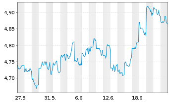 Chart Matsui Securities Co. Ltd. - 1 Month