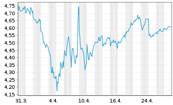 Chart Matsui Securities Co. Ltd. - 1 mois