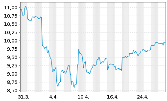 Chart Panasonic Holdings Corp. - 1 mois