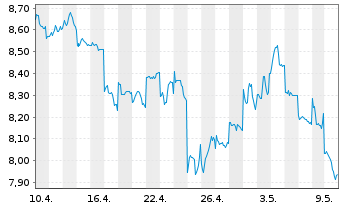 Chart Panasonic Holdings Corp. - 1 Monat