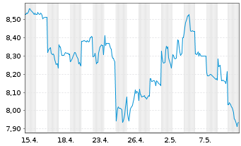 Chart Panasonic Holdings Corp. - 1 mois