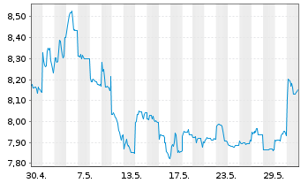 Chart Panasonic Holdings Corp. - 1 Month