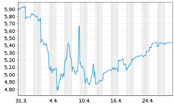 Chart Mazda Motor Corp. - 1 Month