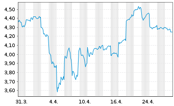 Chart Monex Group Inc. - 1 mois