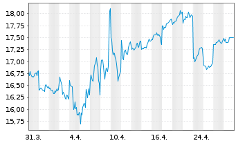 Chart Marui Group Co. Ltd. - 1 mois