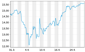 Chart Marubeni Corp. - 1 Month