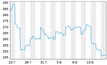 Chart Maruwa Co. Ltd - 1 Monat