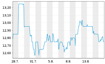 Chart Misumi Group Inc. - 1 Monat