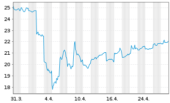 Chart Mizuho Financial Group Inc. - 1 Month