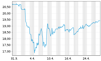 Chart Mitsui Chemicals Inc. - 1 Month