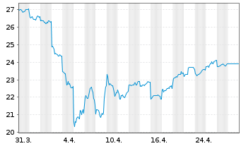 Chart Mitsui Mng & Smelting Co. Ltd. - 1 Month