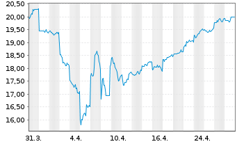 Chart MS&AD Insurance Grp Hldgs Inc. - 1 Month