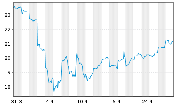 Chart Sumitomo Mitsui Financ. Group - 1 Month