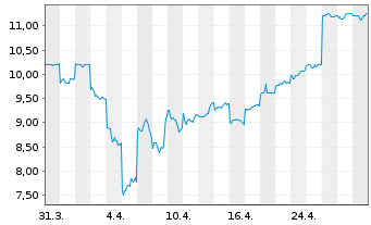 Chart Mitsui E&S Co. Ltd. - 1 mois