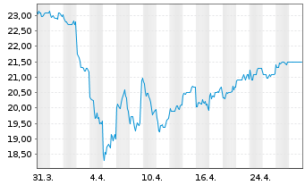 Chart Sumitomo Mitsui Trust Hldg.Inc - 1 Monat