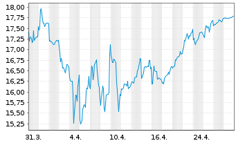 Chart Mitsui & Co. Ltd. - 1 mois