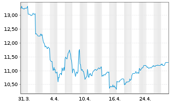 Chart Isetan Mitsukoshi Hldgs.Ltd. - 1 mois