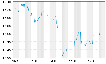 Chart Mitsubishi Gas Chemical Co.Inc - 1 Monat