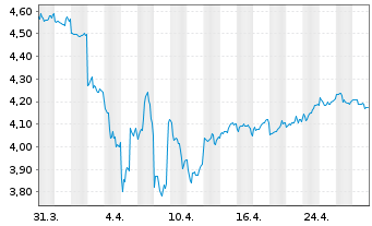 Chart Mitsubishi Chemical Group Corp - 1 mois