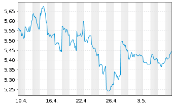 Chart Mitsubishi Chemical Group Corp - 1 mois