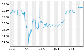 Chart Mitsubishi Corp. - 1 Month