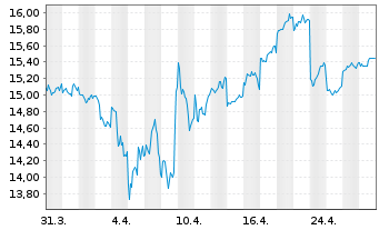 Chart Mitsubishi Estate Co. Ltd. - 1 Month