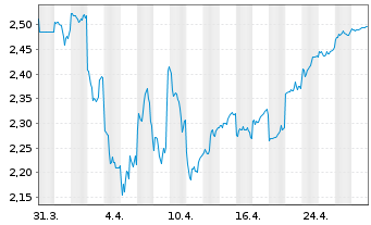 Chart Mitsubishi Motors Corp. - 1 mois