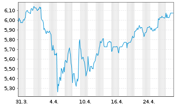 Chart Mitsubishi Logistics Corp. - 1 Month