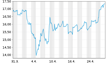 Chart Mitsubishi Electric Corp. - 1 Month