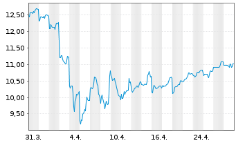 Chart Mitsubishi UFJ Finl Grp Inc. - 1 Month