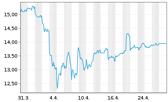 Chart Mitsubishi Materials Corp. - 1 mois