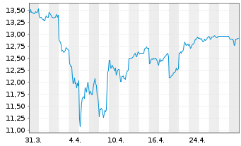 Chart Minebea Mitsumi Inc. - 1 Month