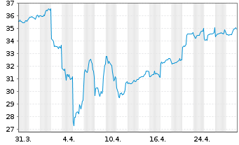 Chart Tokio Marine Holdings Inc. - 1 Month