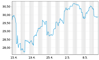 Chart Tokio Marine Holdings Inc. - 1 Month