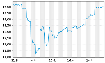 Chart Musashi Seimitsu Indust.Co.Ltd - 1 Month