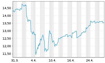 Chart Murata Manufacturing Co. Ltd. - 1 Month