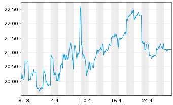 Chart Meiji Holdings Co.Ltd. - 1 mois