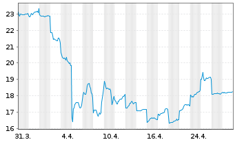 Chart Yaskawa Electric Corp. - 1 Month