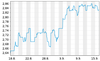 Chart Yamada Holdings Co. Ltd. - 1 Monat