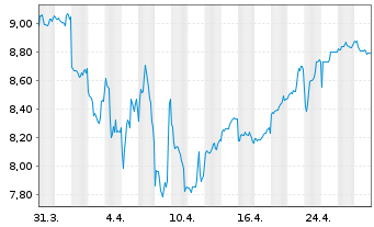 Chart Astellas Pharma Inc. - 1 mois