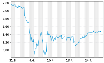 Chart Yamaha Corp. - 1 Month