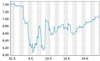 Chart Yamaha Motor Co. Ltd. - 1 mois