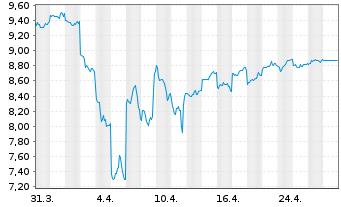 Chart Japan Post Bank Co.Ltd - 1 mois