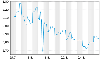 Chart Unicharm Corp. - 1 Month