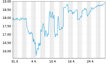 Chart Yokogawa Electric Corp. - 1 mois